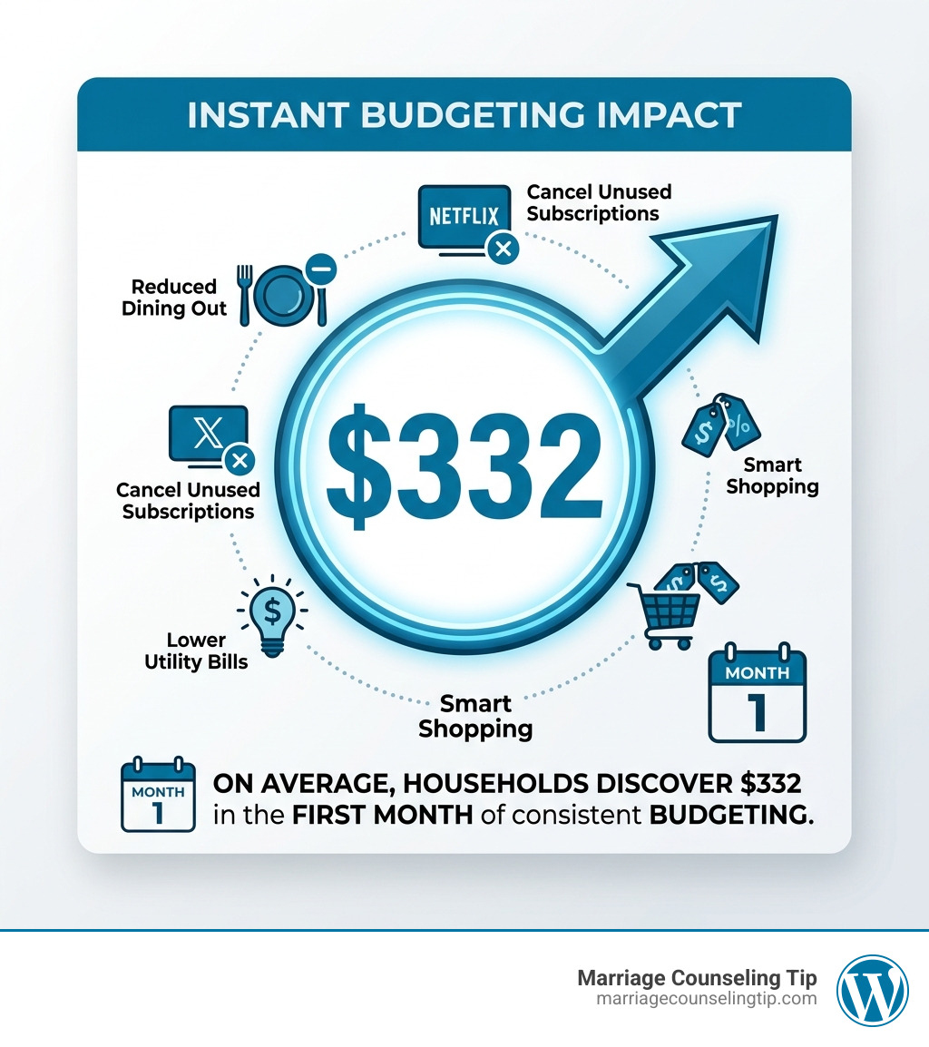 Stat showing that the average household finds $332 in their first month of budgeting - tax infidelity recovery guide