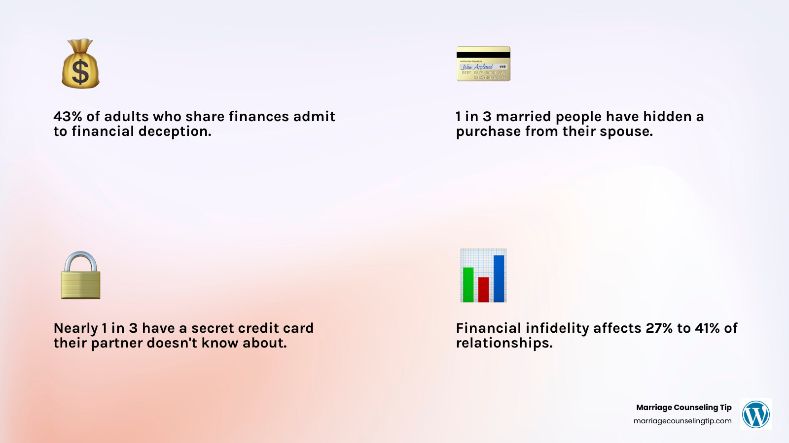 Infographic showing prevalence statistics and common types of financial infidelity in relationships - signs of financial