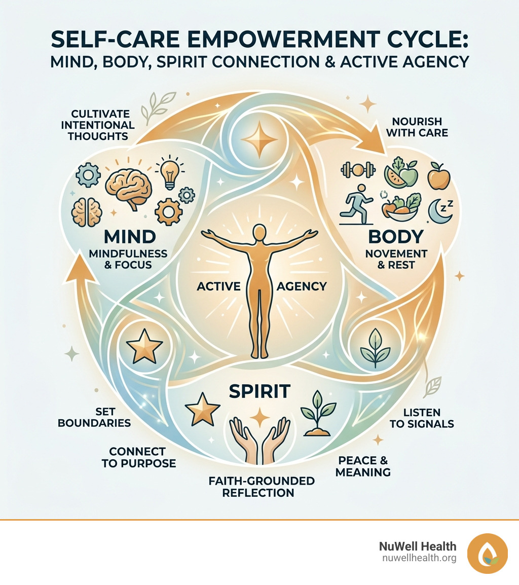 Self-care empowerment cycle showing mind body spirit connection and active agency - self care empowerment infographic Self-care empowerment cycle showing mind body spirit connection and active agency - self care empowerment infographic