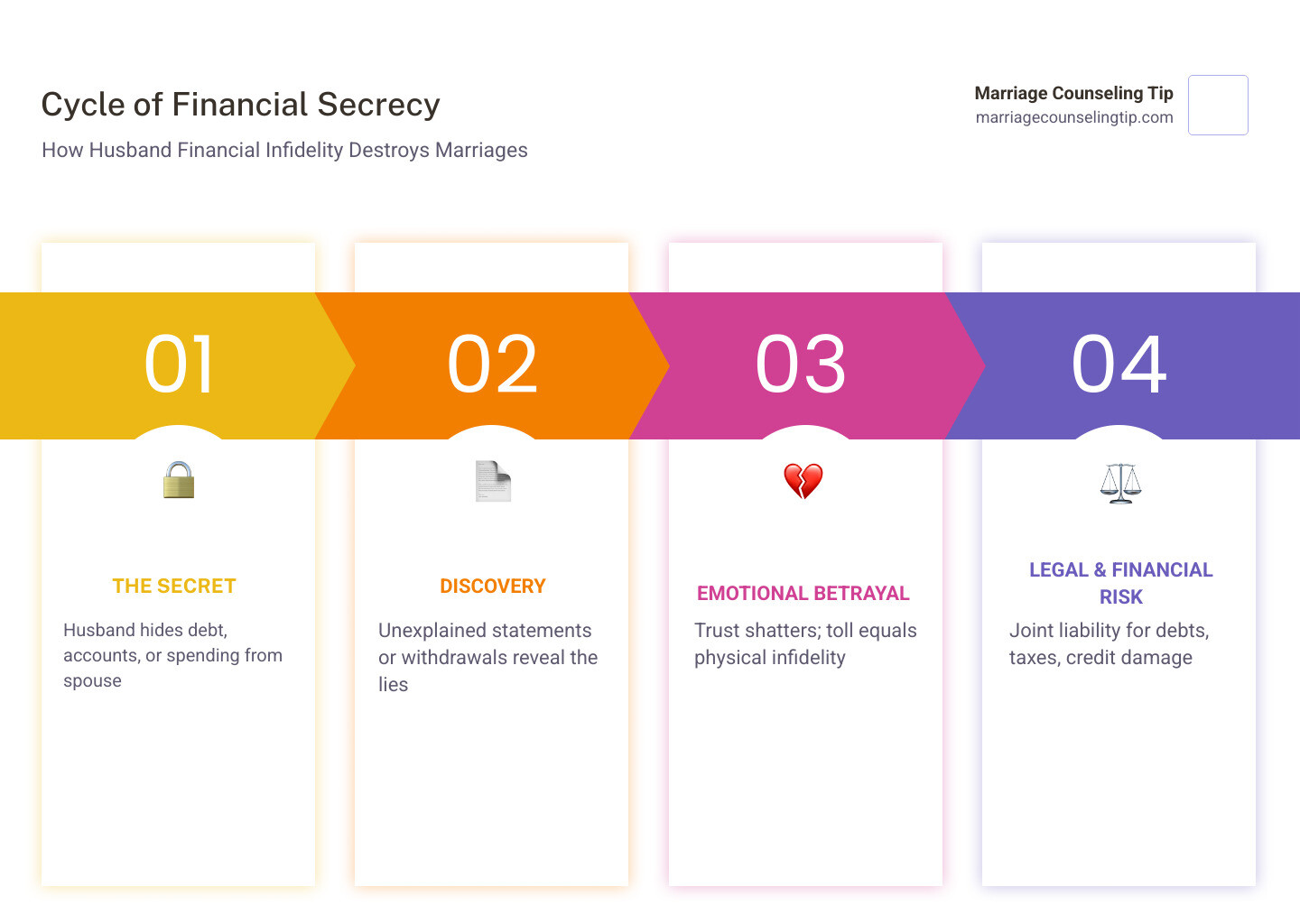 Cycle of financial secrecy in marriage and its emotional and legal impact on spouses - husband financial infidelity