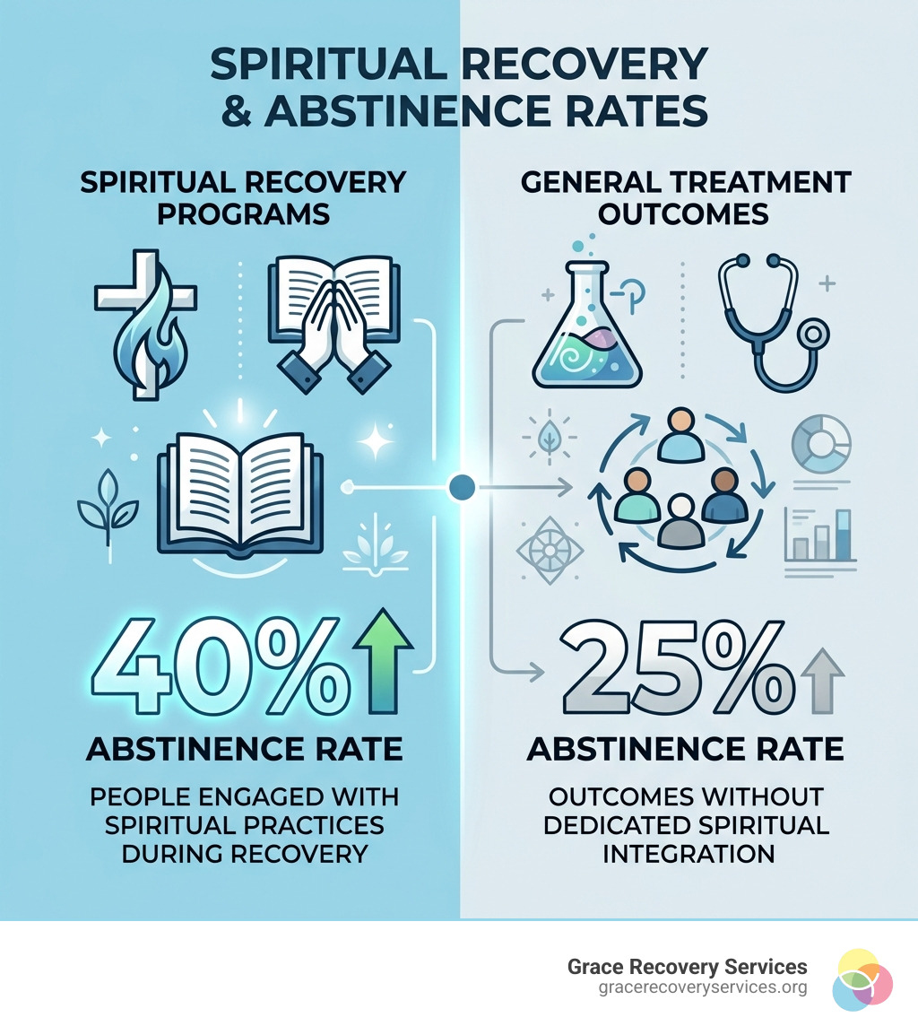 Infographic showing 40% abstinence rate in spiritual recovery programs vs general treatment outcomes - bible verses for