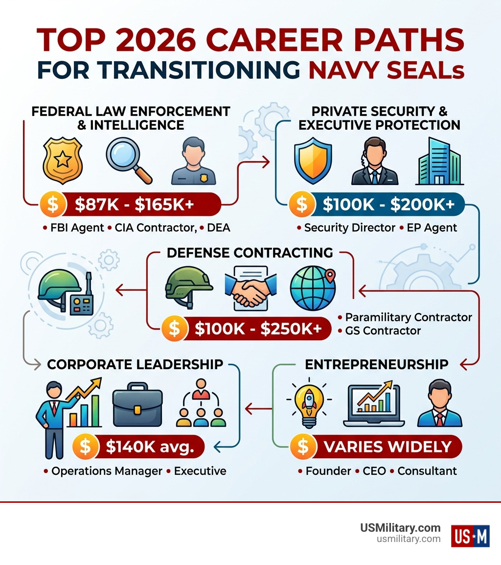 infographic showing top 2026 career paths and salary ranges for transitioning Navy SEALs - Career PathsThat Veteran Navy