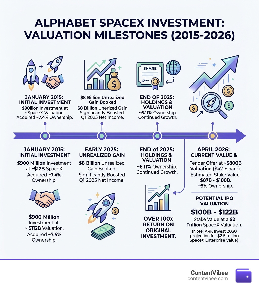 Alphabet SpaceX investment timeline 2015 to 2026 valuation milestones infographic - Alphabet SpaceX Investment Value and