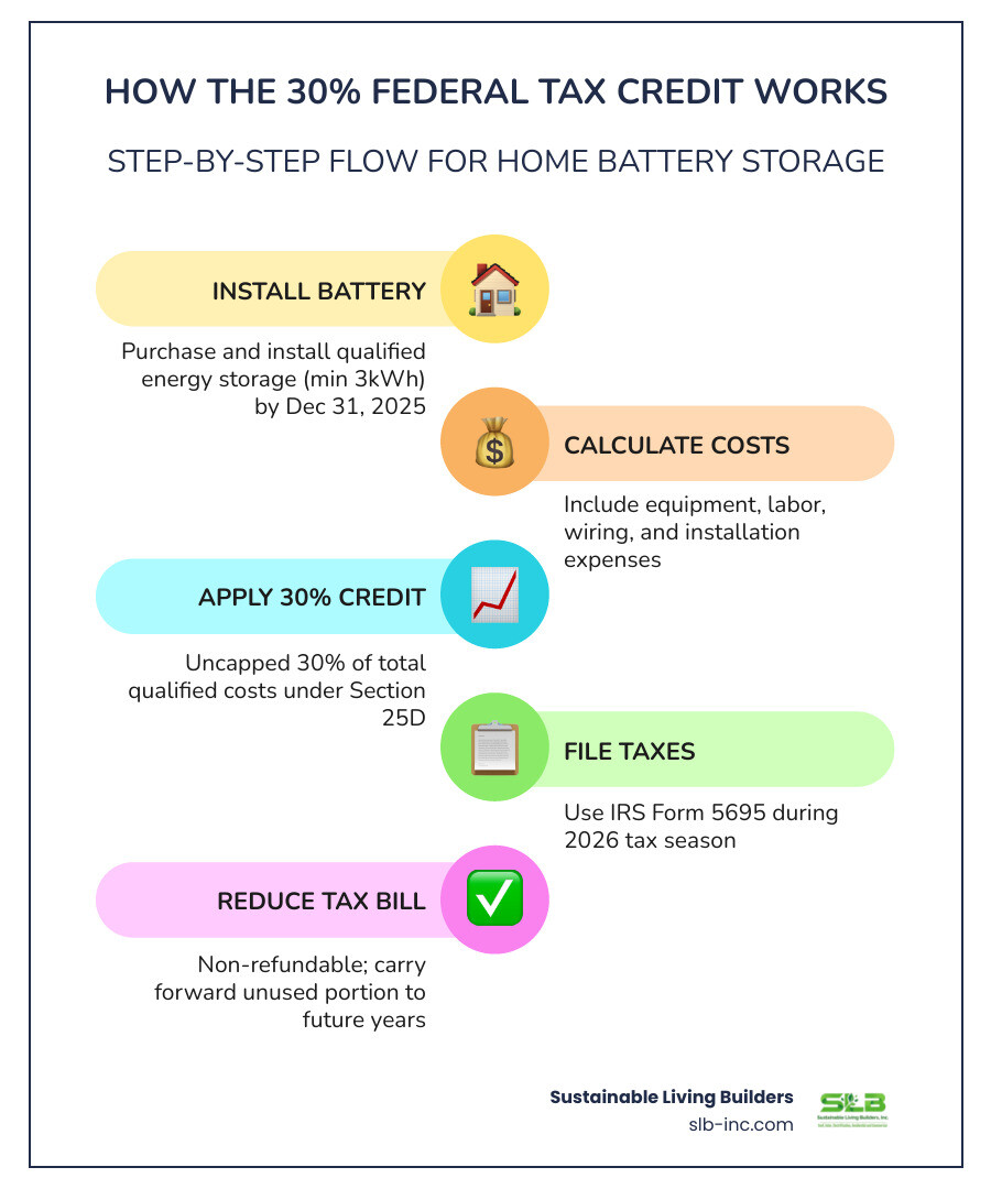 Infographic showing 30% federal tax credit flow for residential battery storage installations - battery storage tax credits