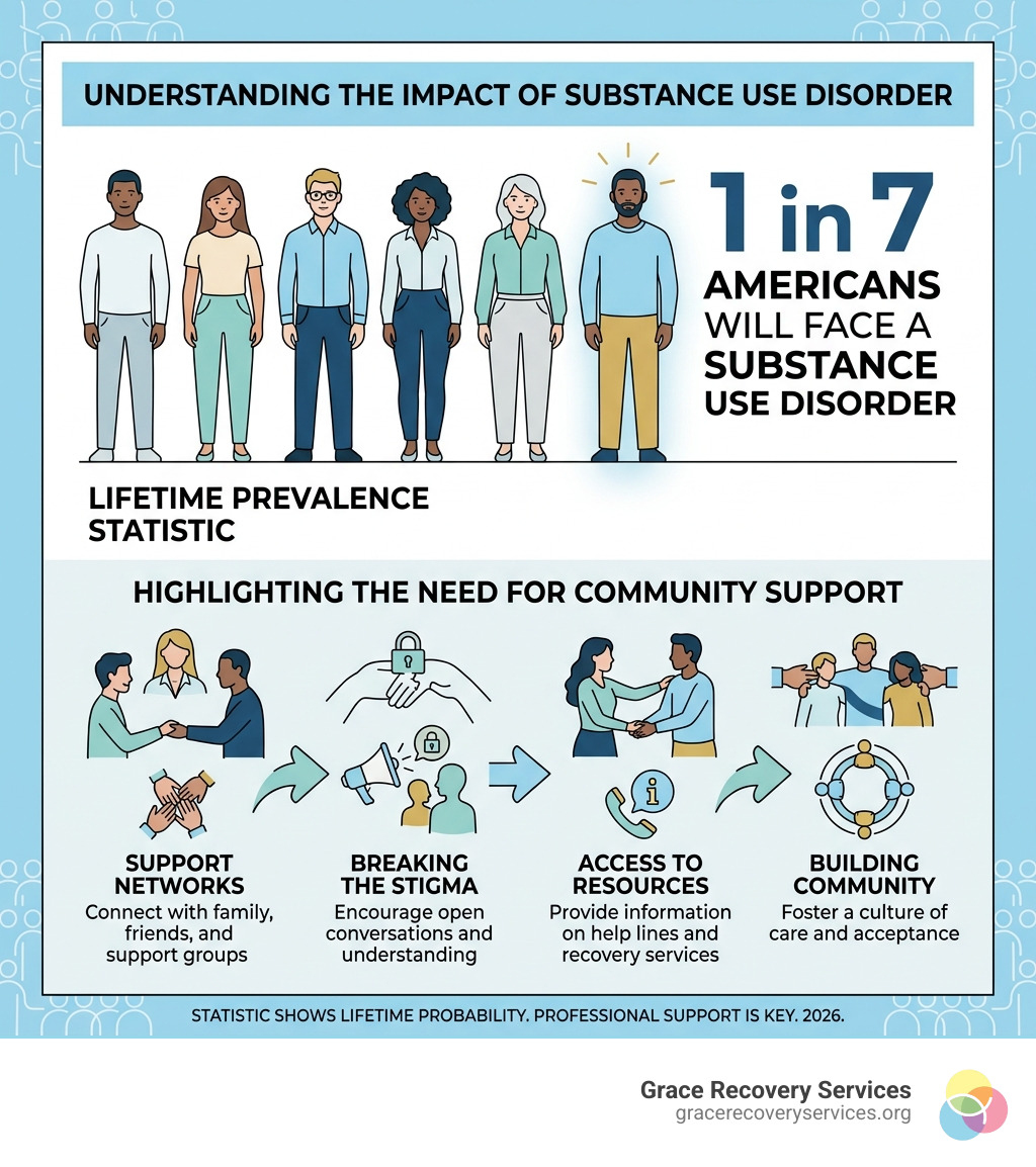Stat showing that 1 in 7 Americans will face a substance use disorder in their lifetime, highlighting the need for community Stat showing that 1 in 7 Americans will face a substance use disorder in their lifetime, highlighting the need for community