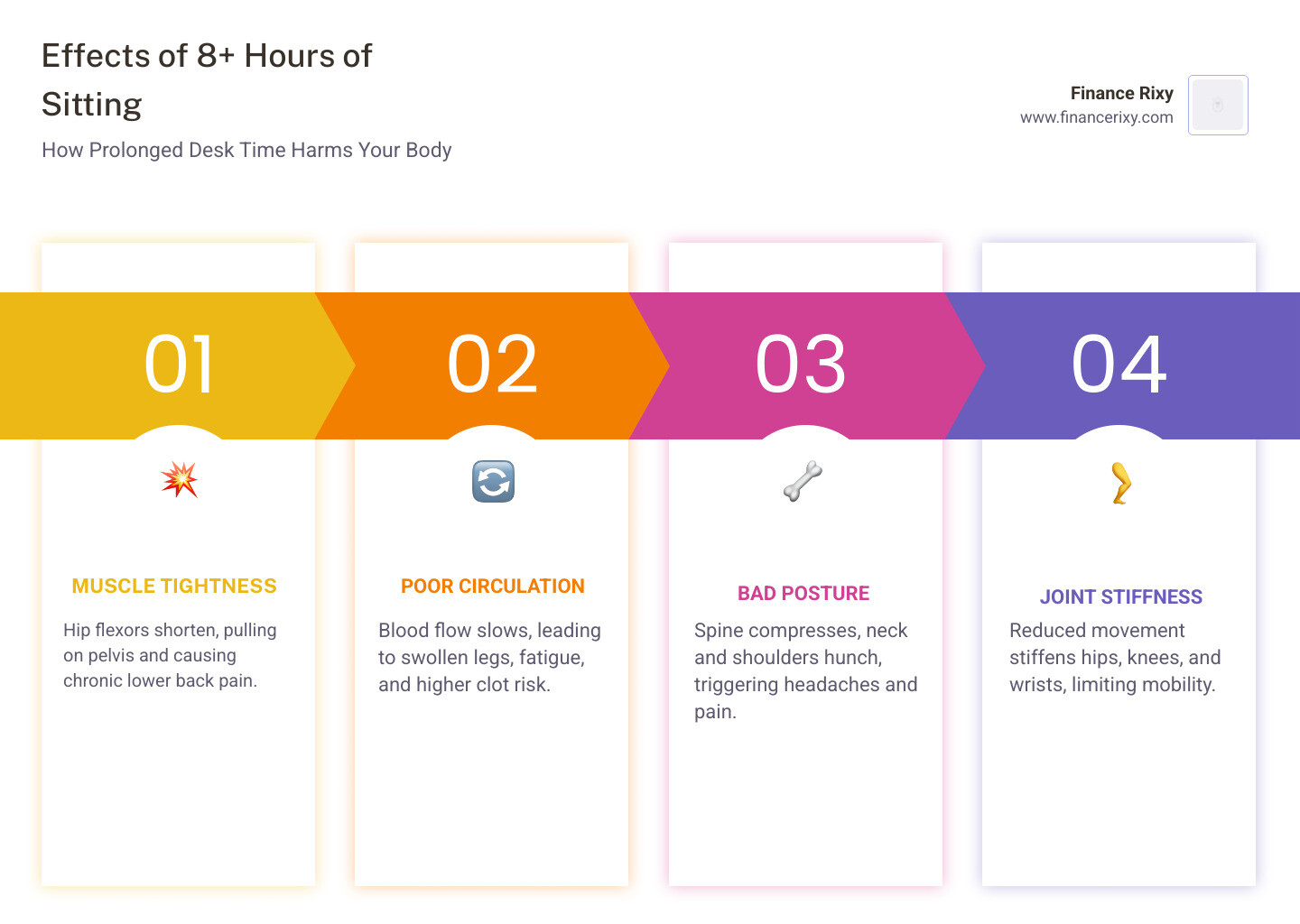 Infographic showing physiological effects of 8 hours of sitting on muscles, circulation, and posture - stretches for sitting
