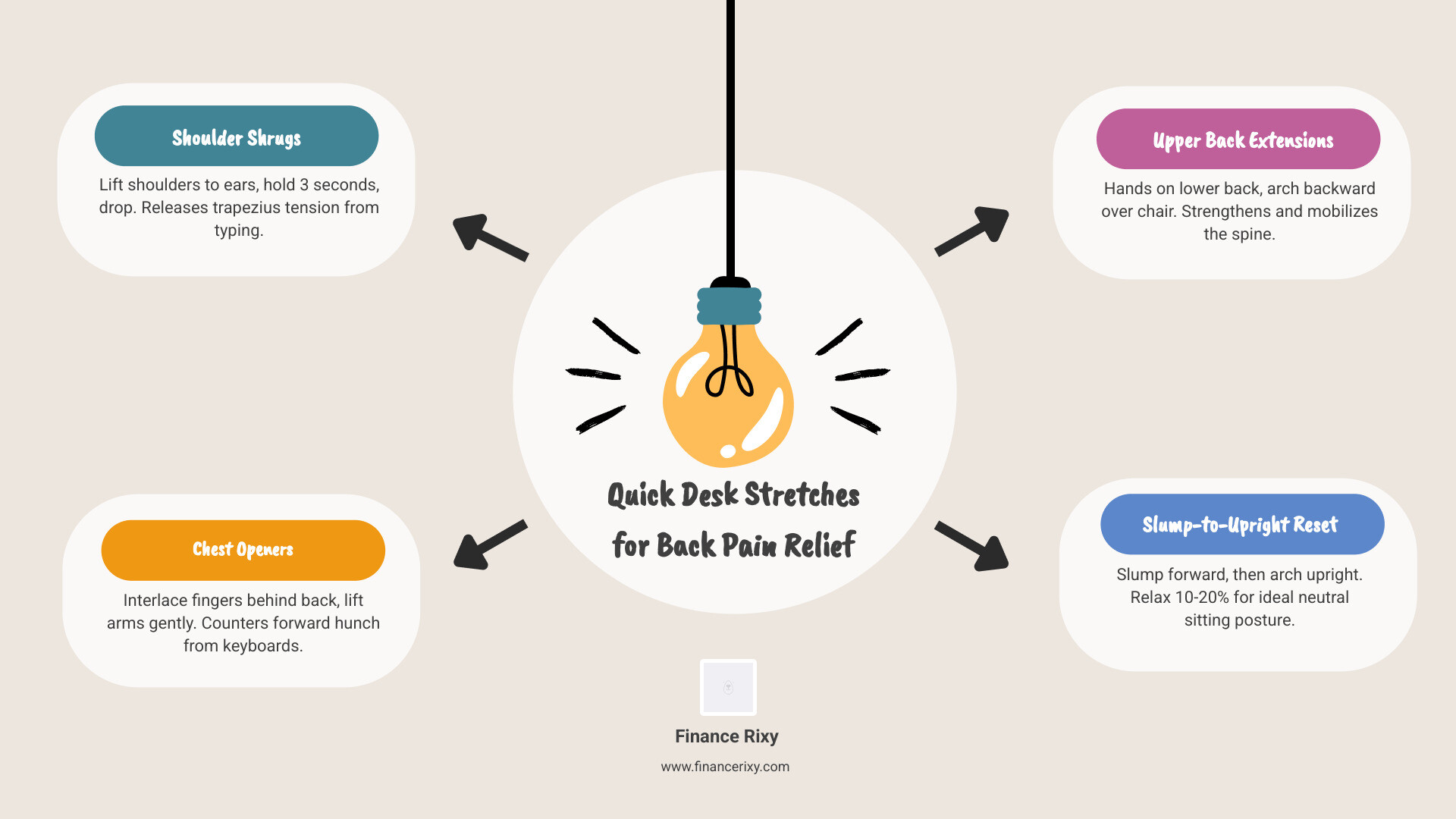 Infographic showing 5 simple desk stretches: neck tilt, shoulder roll, seated twist, wrist stretch, and hamstring reach