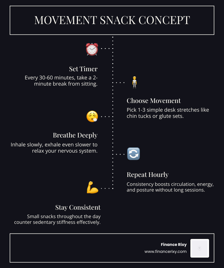 Infographic explaining the Movement Snack concept: 2 minutes of movement every 30-60 minutes - best stretches for sitting at