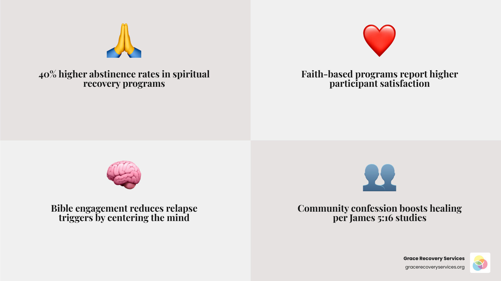 Statistic showing 40% higher abstinence rates for those in spiritual recovery programs - scriptures for addiction recovery Statistic showing 40% higher abstinence rates for those in spiritual recovery programs - scriptures for addiction recovery