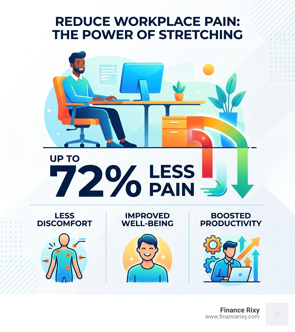 Infographic showing that workplace stretching can reduce pain by up to 72% - stretches for sitting at a desk all day