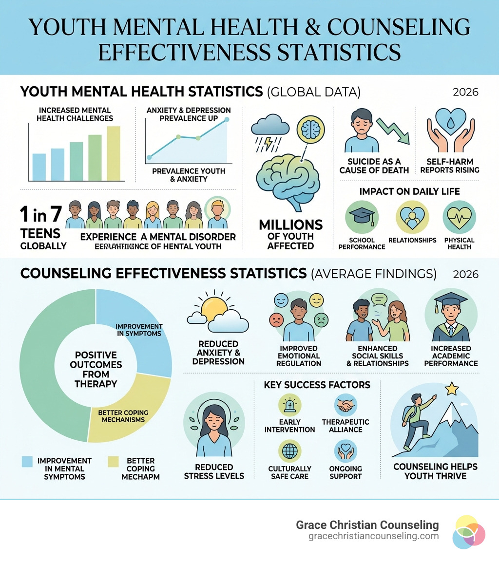 Statistics on youth mental health and counseling effectiveness - free counseling for teenager near me infographic 