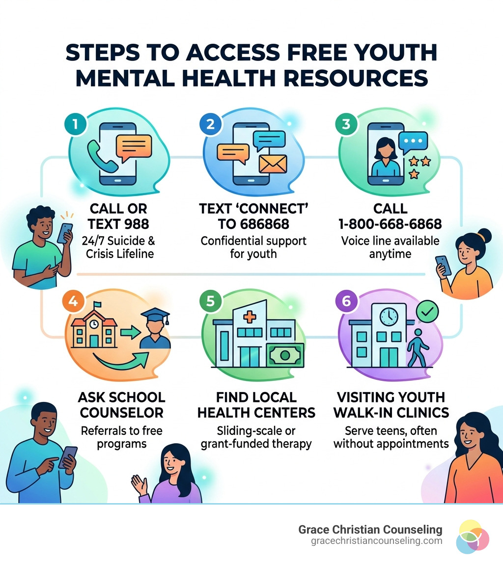 Steps to access free youth mental health resources for teenagers - free counseling for teenager near me infographic 