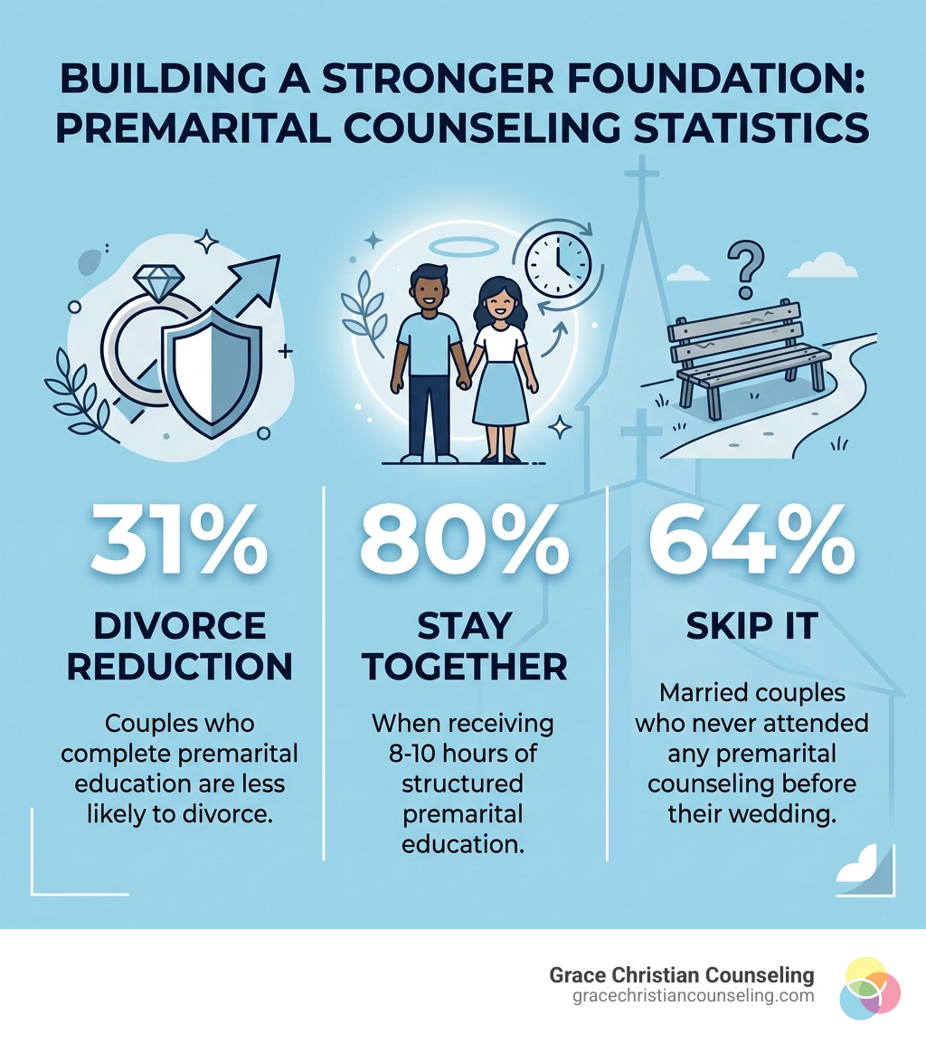 Infographic showing statistics on premarital counseling benefits: 31% divorce reduction, 80% stay together with 8-10 hours