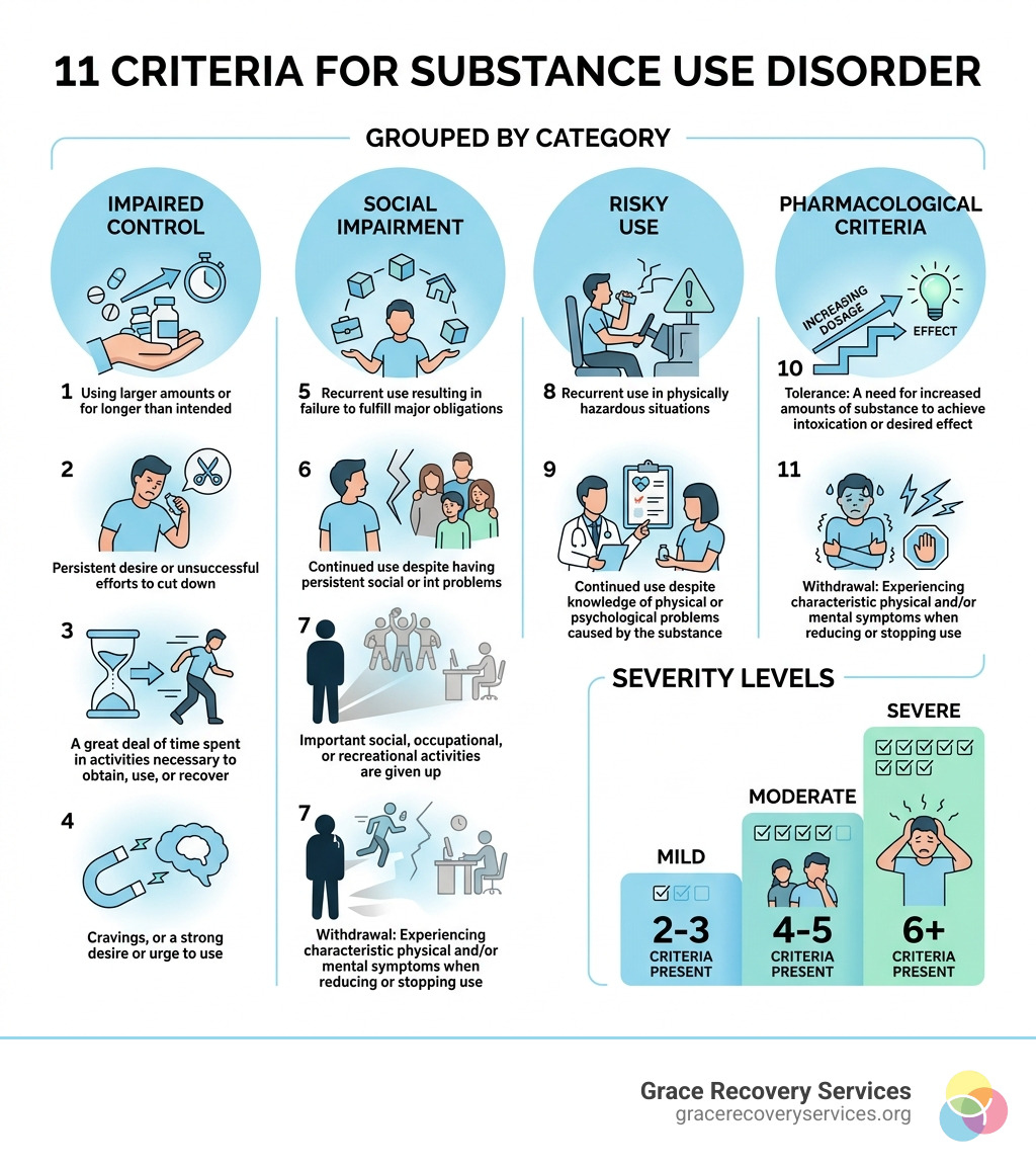 Infographic showing the 11 criteria for substance use disorder grouped by category and severity levels - 11 criteria for