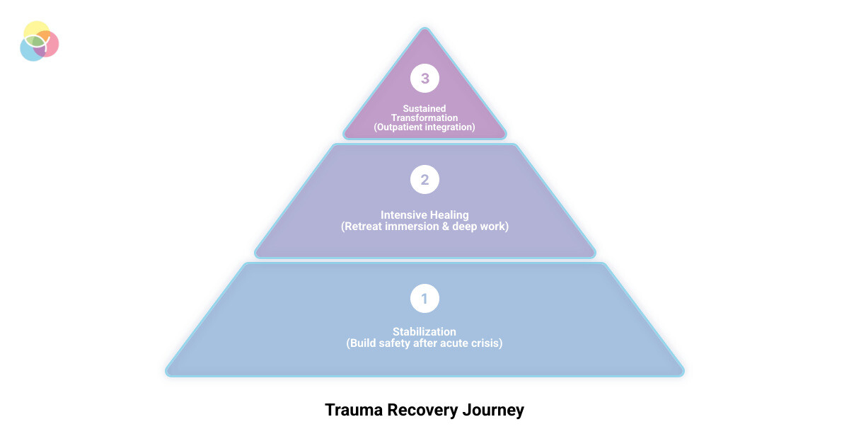 Trauma recovery and spiritual restoration graphic - Trauma recovery Christian retreat infographic 3_stage_pyramid Trauma recovery and spiritual restoration graphic - Trauma recovery Christian retreat infographic 3_stage_pyramid