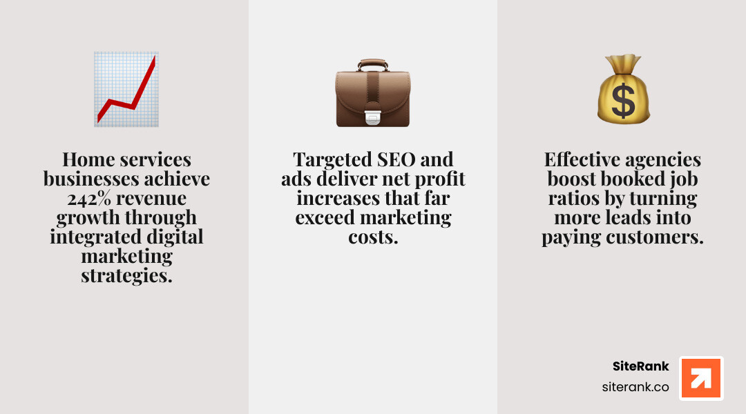 Stat showing 242% revenue growth through integrated digital strategies - Home services marketing agency infographic Stat showing 242% revenue growth through integrated digital strategies - Home services marketing agency infographic