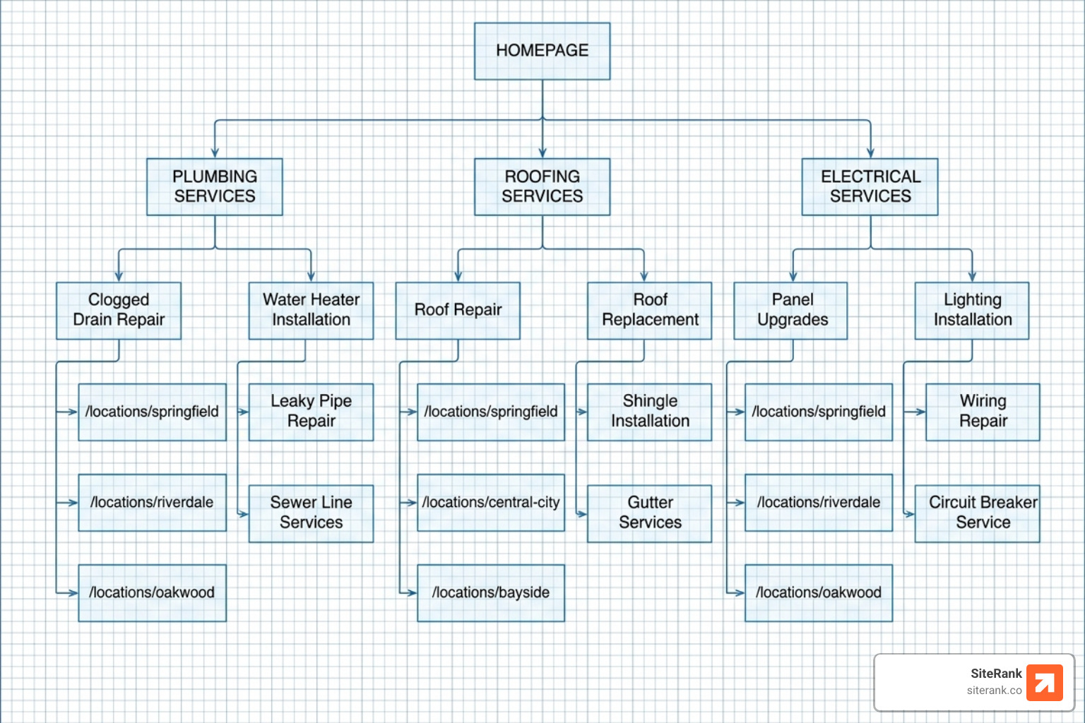 Diagram of a contractor website service silo showing city and service page hierarchy - contractor local seo Diagram of a contractor website service silo showing city and service page hierarchy - contractor local seo