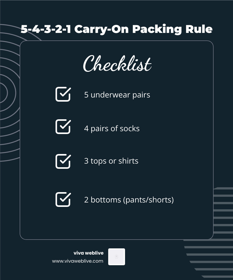 5-4-3-2-1 packing method infographic showing clothing counts per category for carry-on travel - carry on packing hacks