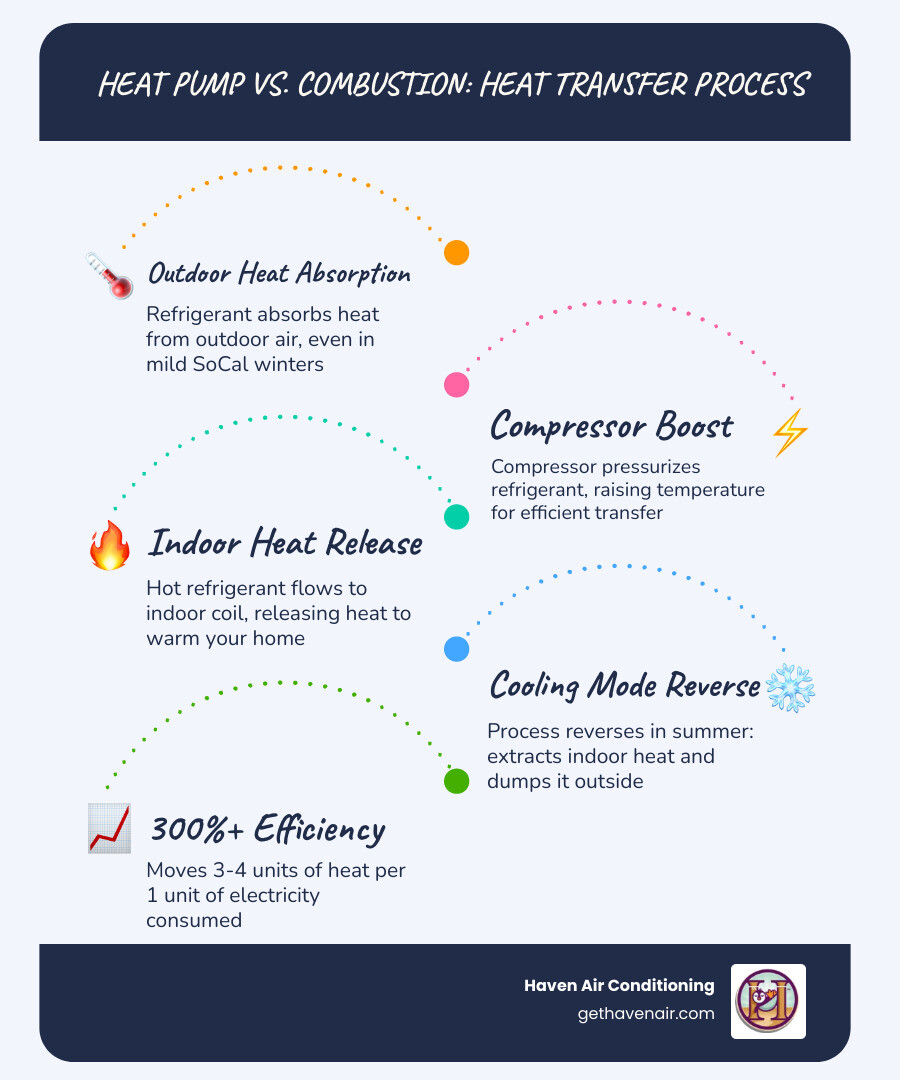 Infographic comparing heat pump energy transfer process vs combustion gas furnace heating - heat pump benefits for southern Infographic comparing heat pump energy transfer process vs combustion gas furnace heating - heat pump benefits for southern