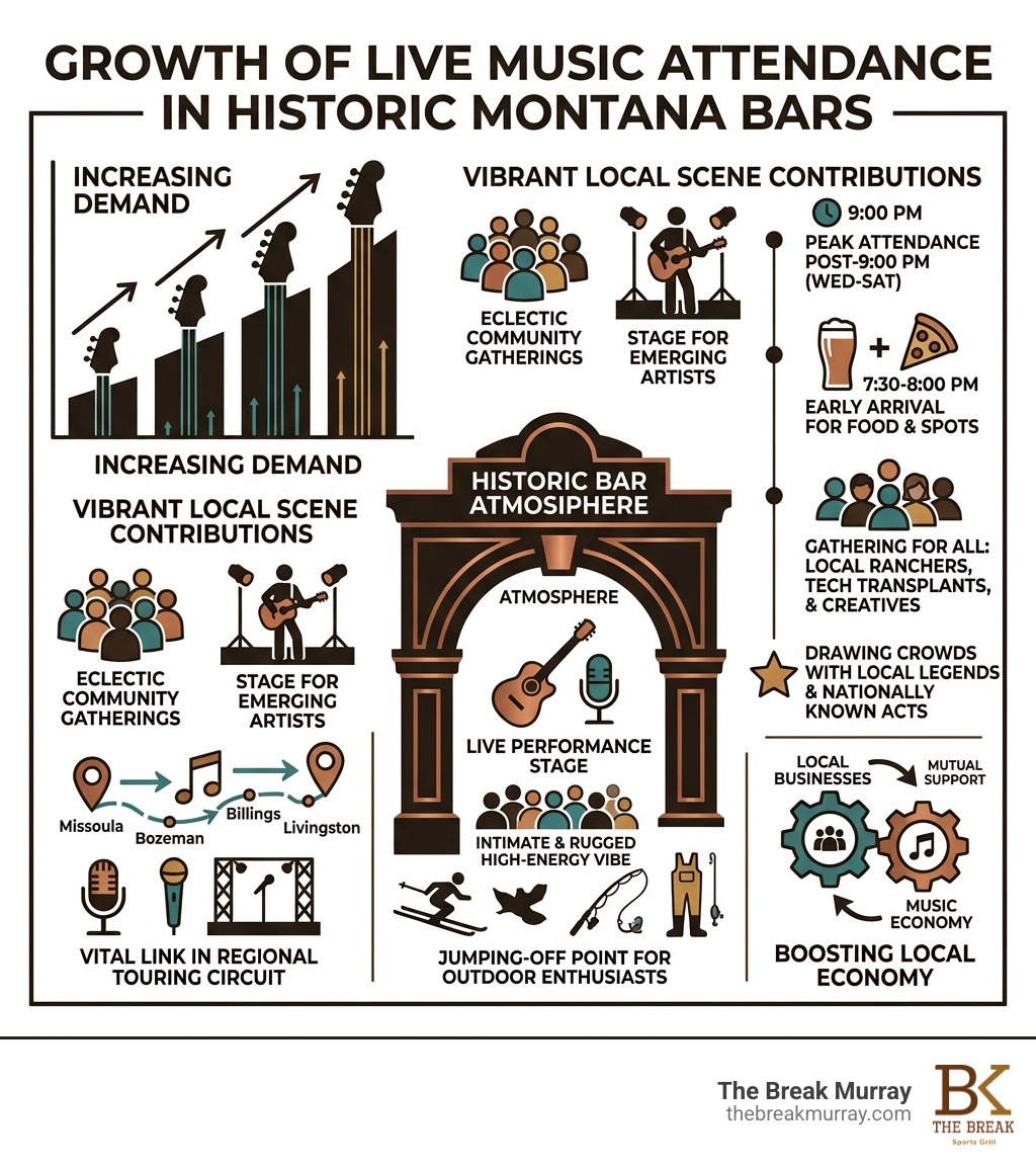 Infographic showing the growth of live music attendance in historic Montana bars - live bands Murray bar infographic 