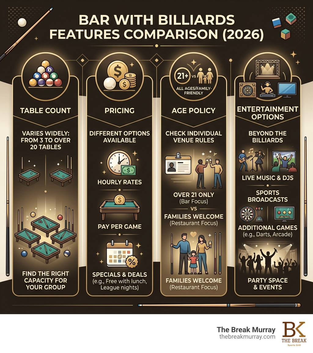 infographic showing billiard bar features comparison: table count, pricing, age policy, and entertainment options - bar with