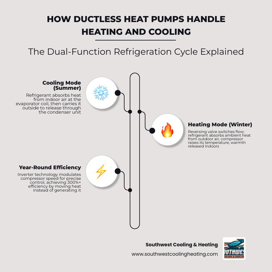 Infographic showing ductless heat pump dual-function refrigeration cycle for cooling and heating modes - how ductless heat Infographic showing ductless heat pump dual-function refrigeration cycle for cooling and heating modes - how ductless heat