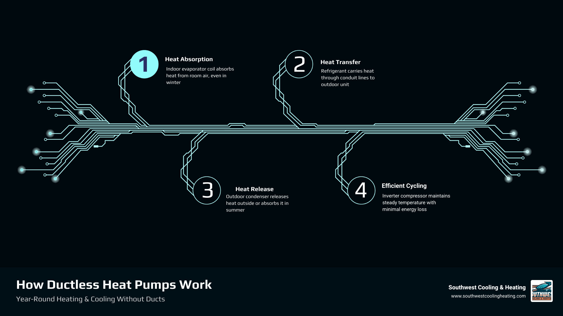 Infographic showing how ductless heat pumps move heat between indoor and outdoor units for year-round heating and cooling