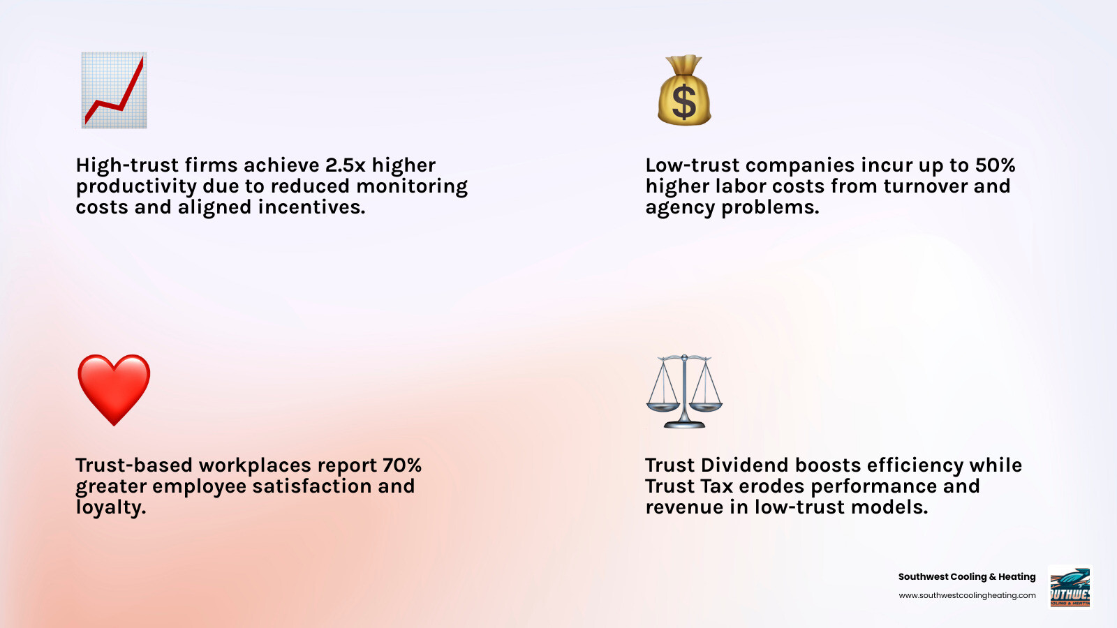 Infographic showing Trust Dividend vs Trust Tax: high-trust firms gain productivity, loyalty, and lower costs; low-trust Infographic showing Trust Dividend vs Trust Tax: high-trust firms gain productivity, loyalty, and lower costs; low-trust