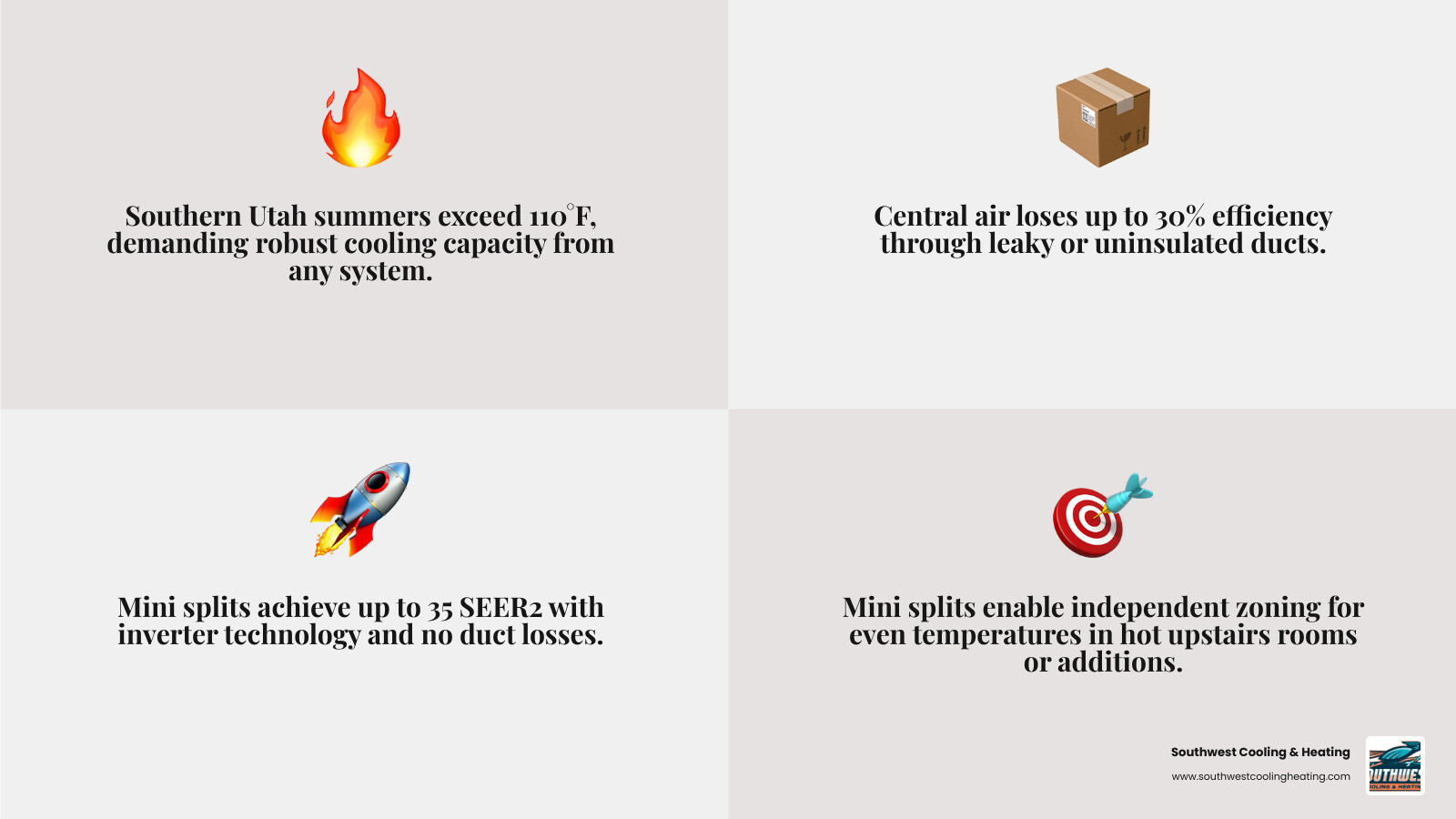 Infographic comparing central air vs mini split systems for Southern Utah desert homes: efficiency, zoning, duct loss, SEER Infographic comparing central air vs mini split systems for Southern Utah desert homes: efficiency, zoning, duct loss, SEER