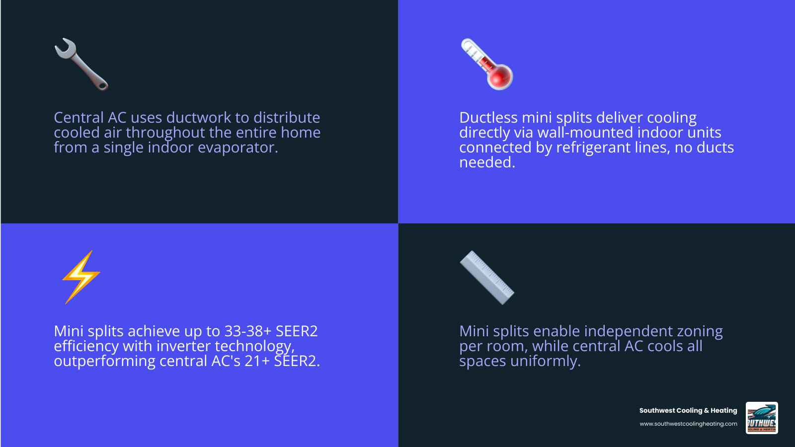 Infographic comparing central AC vs ductless mini split: efficiency, zoning, ductwork, lifespan, and installation - central