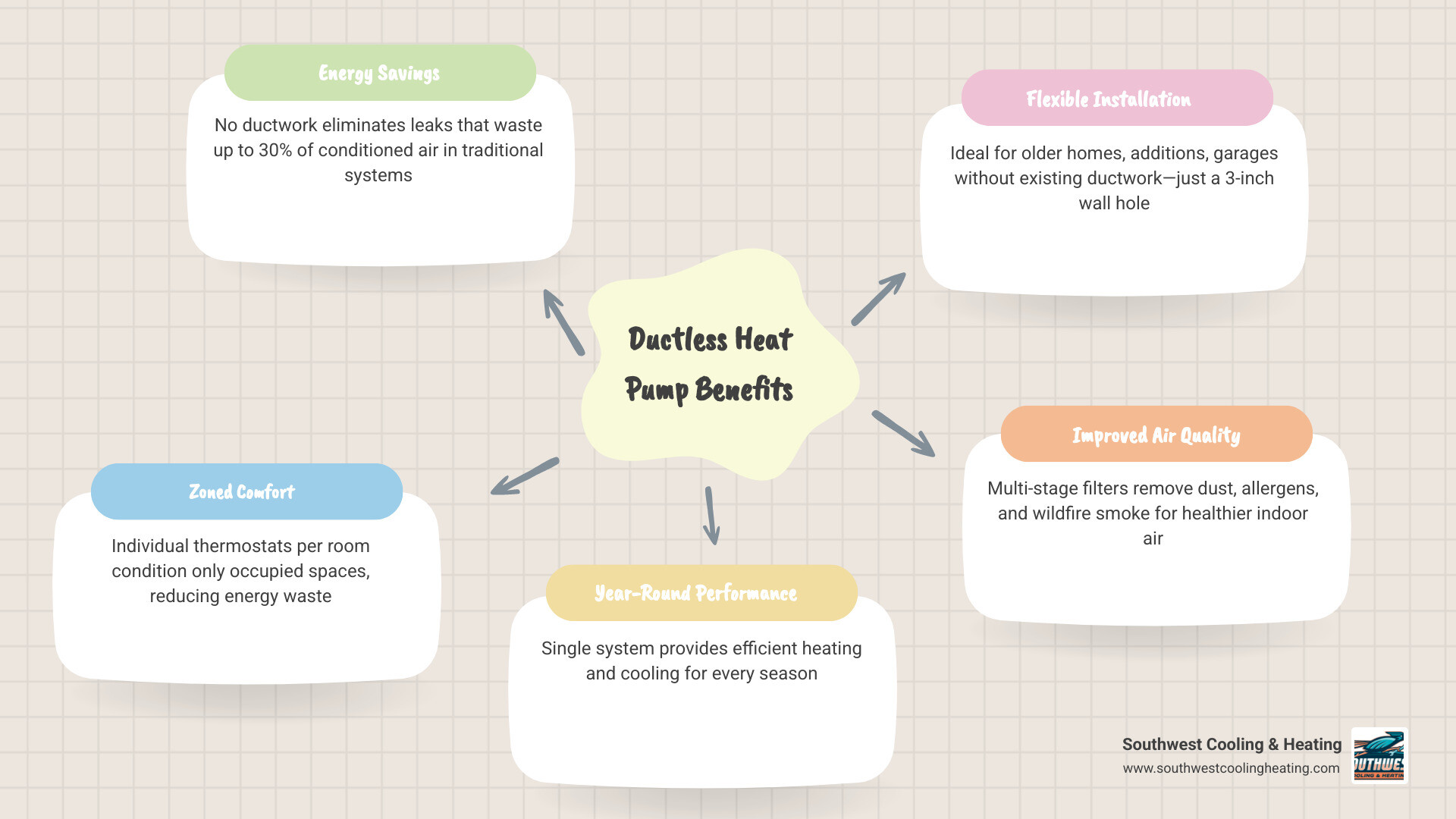 Infographic showing ductless heat pump benefits: energy savings, zoned comfort, air quality, and easy install - ductless Infographic showing ductless heat pump benefits: energy savings, zoned comfort, air quality, and easy install - ductless