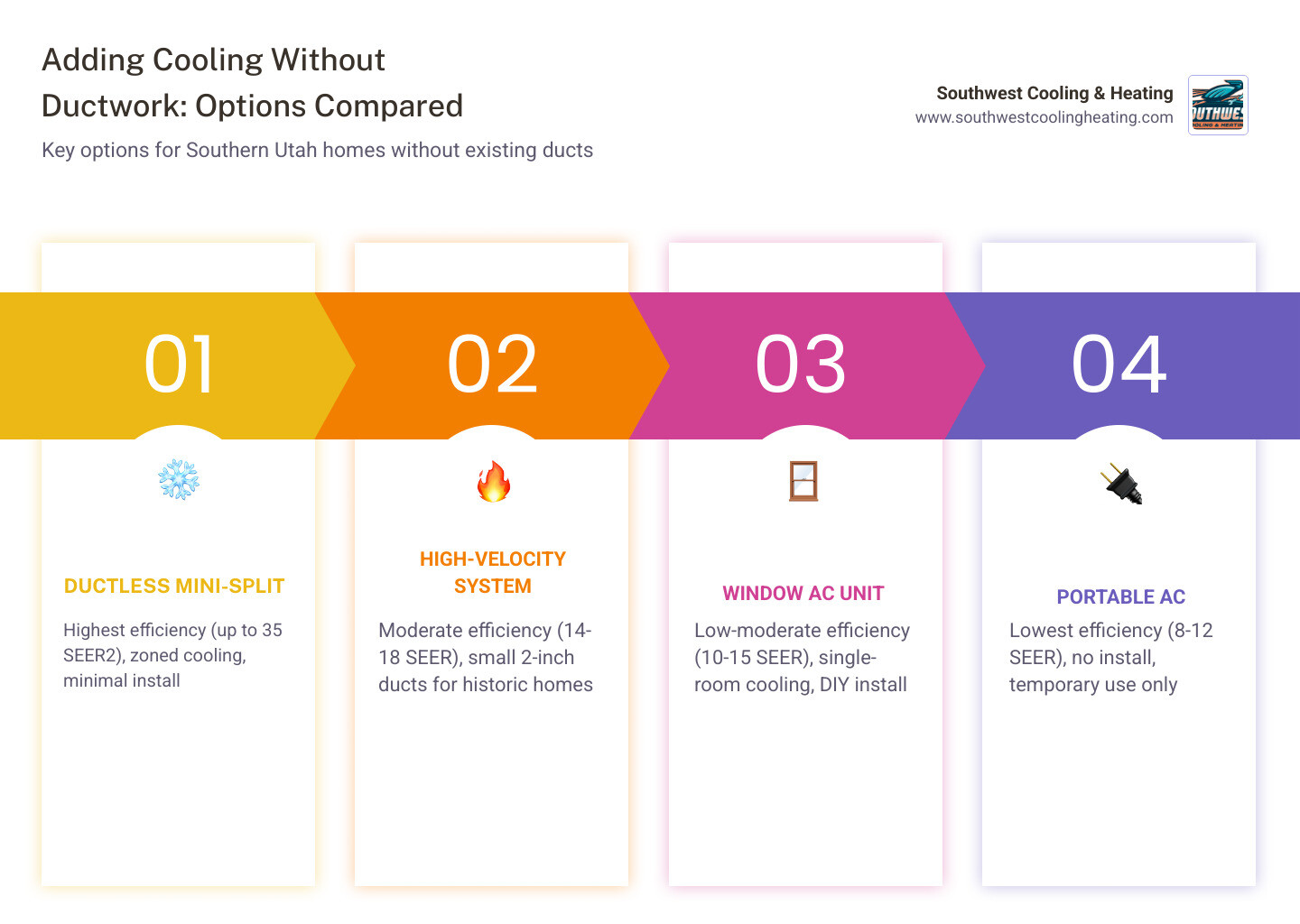 infographic comparing ductless mini-splits, high-velocity systems, window ACs, and portable ACs for homes without ductwork