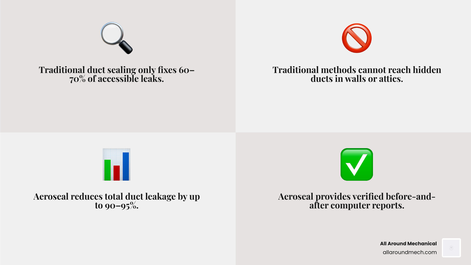 Infographic comparing aeroseal vs traditional duct sealing: leakage reduction percentages, access, durability, and energy Infographic comparing aeroseal vs traditional duct sealing: leakage reduction percentages, access, durability, and energy