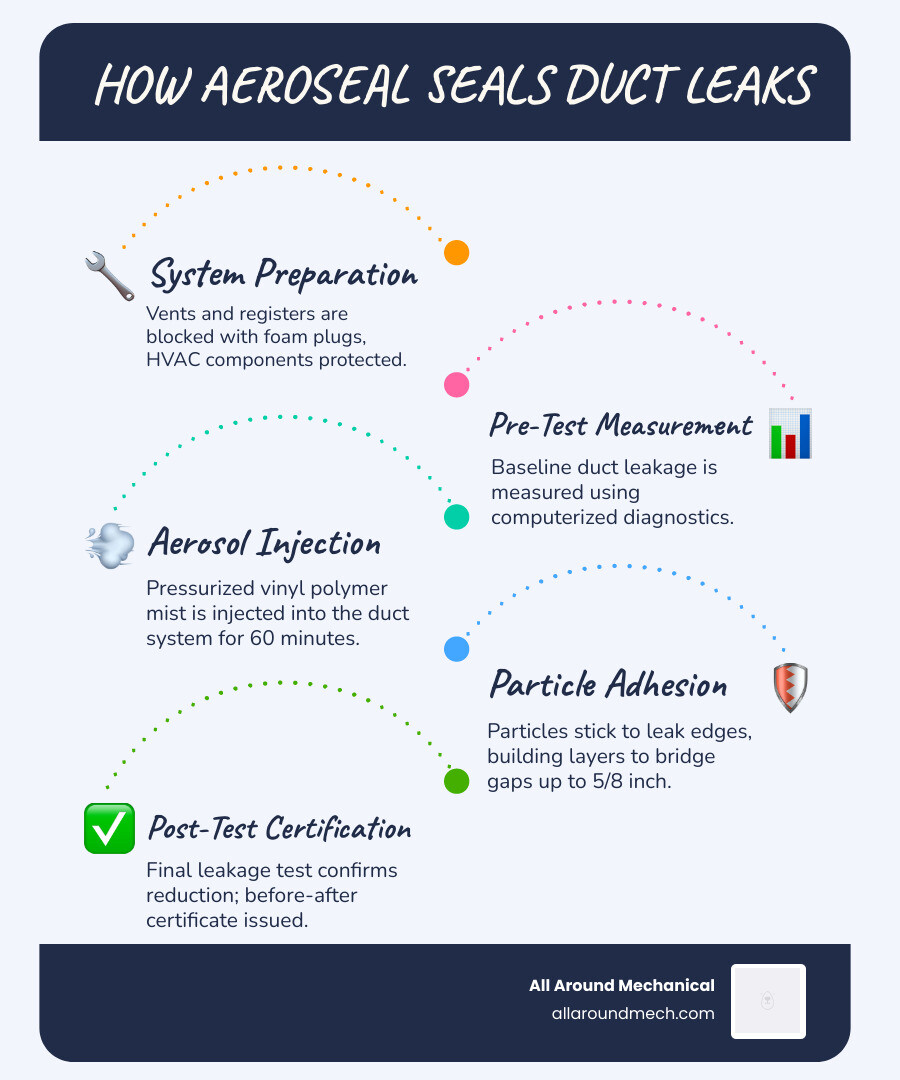 Infographic showing how aerosolized polymer particles travel through ducts and seal leaks from the inside out - aeroseal Infographic showing how aerosolized polymer particles travel through ducts and seal leaks from the inside out - aeroseal