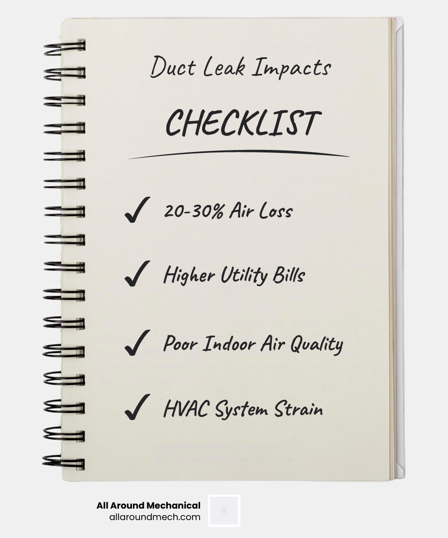 Infographic showing how duct leaks cause energy loss air quality problems and HVAC strain - how duct leaks waste energy and Infographic showing how duct leaks cause energy loss air quality problems and HVAC strain - how duct leaks waste energy and