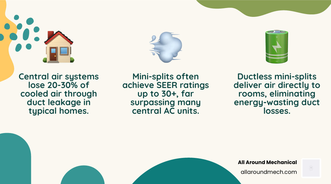 infographic comparing central air conditioning vs ductless mini split systems for Southwest Washington homes - central air infographic comparing central air conditioning vs ductless mini split systems for Southwest Washington homes - central air