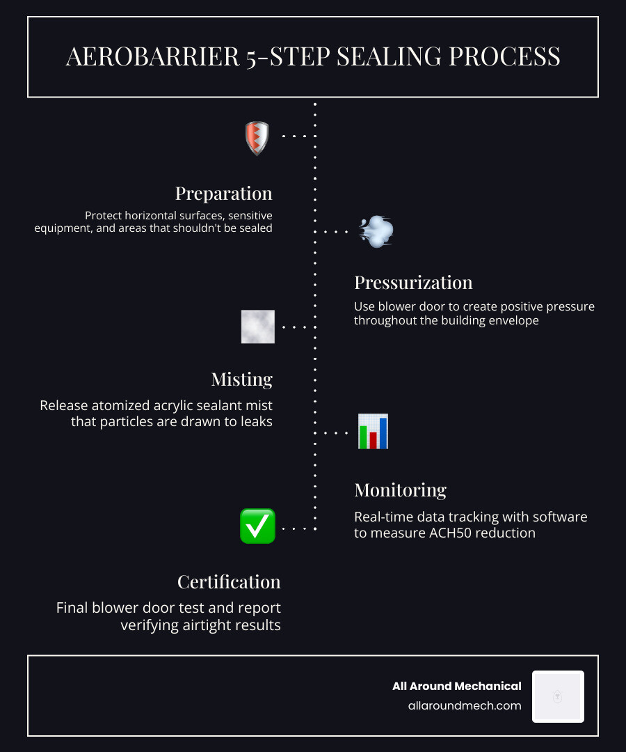 infographic of the 5-step sealing process preparation, pressurization, misting, monitoring, and certification - how infographic of the 5-step sealing process preparation, pressurization, misting, monitoring, and certification - how