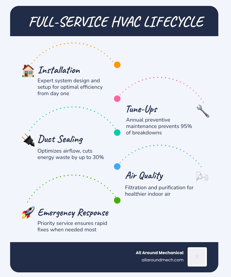 Infographic showing full-service HVAC lifecycle: installation, tune-ups, duct sealing, air quality, and emergency response Infographic showing full-service HVAC lifecycle: installation, tune-ups, duct sealing, air quality, and emergency response