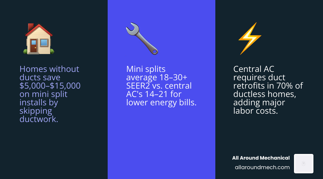 Infographic comparing ductless mini split vs central AC airflow, SEER2 ratings, and cost factors - mini split vs central ac Infographic comparing ductless mini split vs central AC airflow, SEER2 ratings, and cost factors - mini split vs central ac