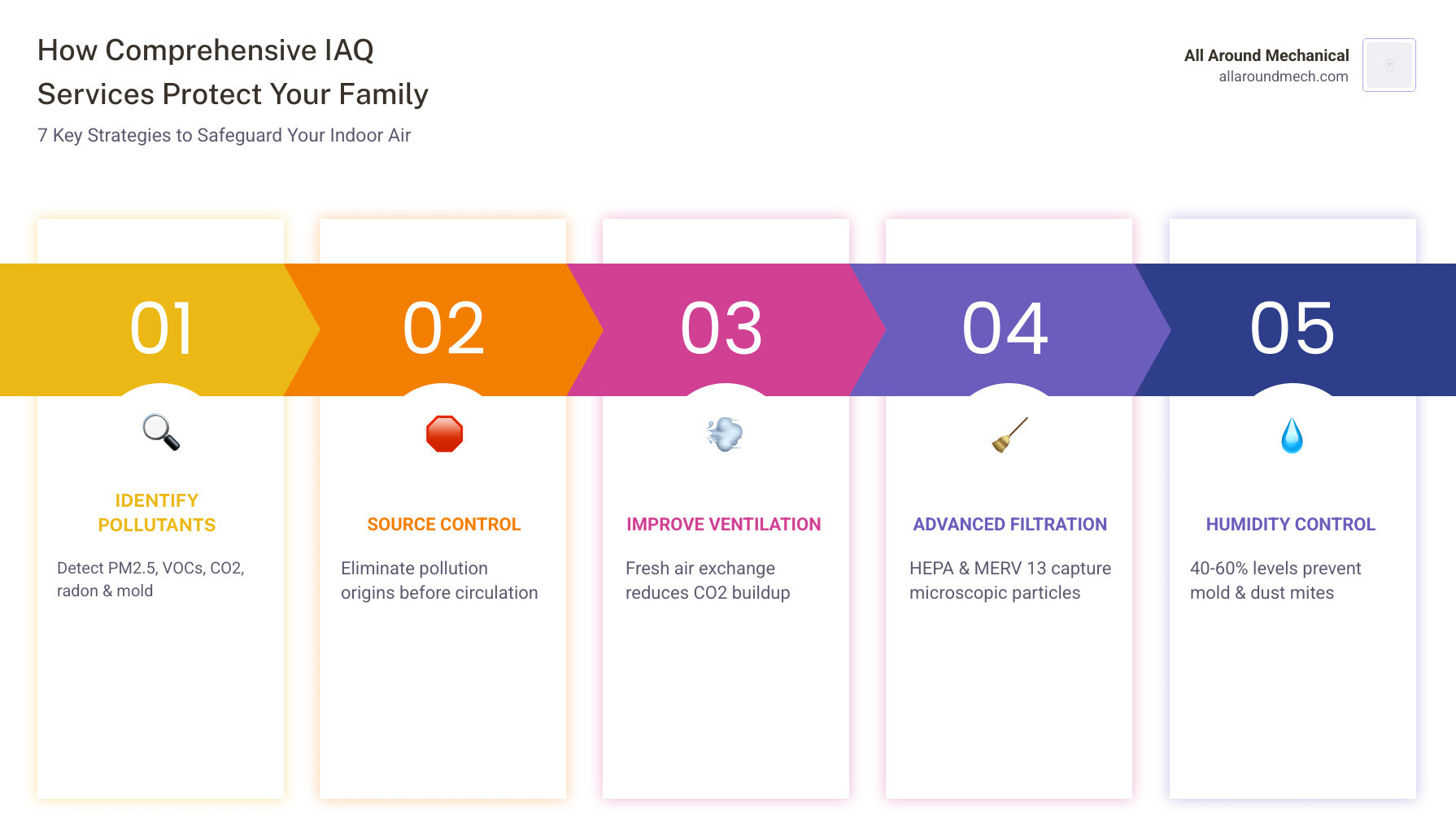 Infographic: 90% of time spent indoors, indoor air 2-5x more polluted, key IAQ threats and solutions - how comprehensive iaq Infographic: 90% of time spent indoors, indoor air 2-5x more polluted, key IAQ threats and solutions - how comprehensive iaq