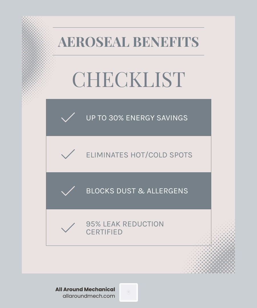 Infographic showing Aeroseal duct sealing benefits: energy savings, air quality, comfort, HVAC longevity, safety - aeroseal Infographic showing Aeroseal duct sealing benefits: energy savings, air quality, comfort, HVAC longevity, safety - aeroseal