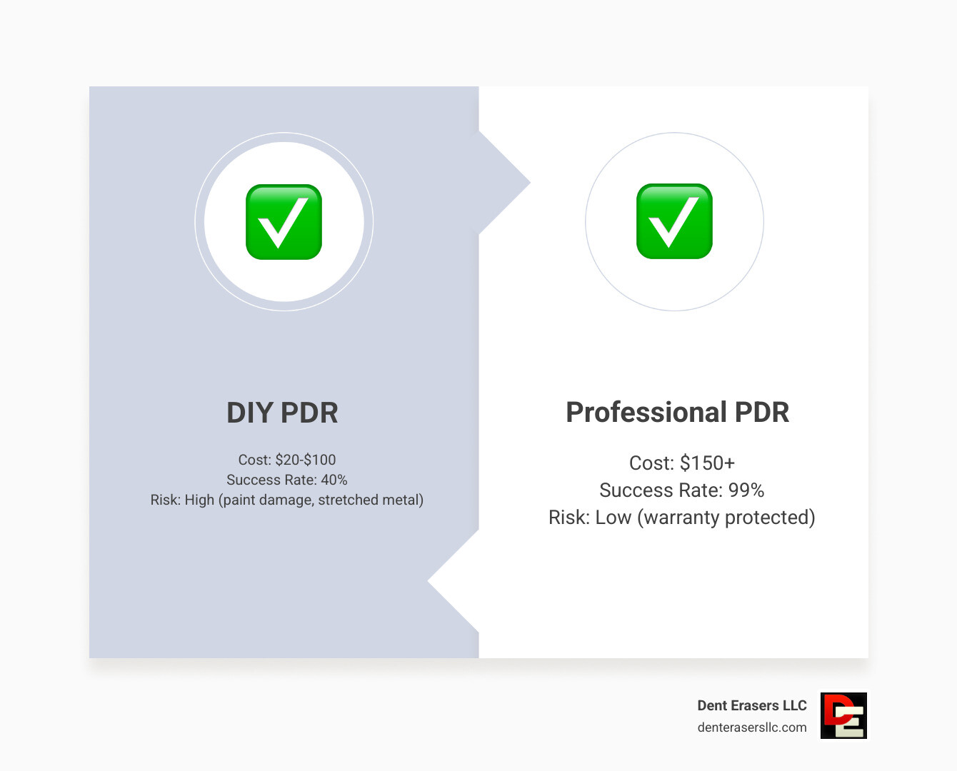 Comparison of DIY vs Professional PDR: DIY Cost $20-$100, Success Rate 40%, Risk High; Professional Cost $150+, Success Rate Comparison of DIY vs Professional PDR: DIY Cost $20-$100, Success Rate 40%, Risk High; Professional Cost $150+, Success Rate