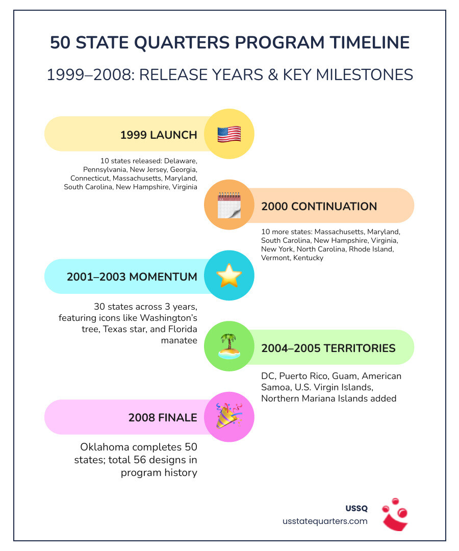 1999-2008 state quarters program timeline with all 56 designs and release order by year - list of state quarters with pictures