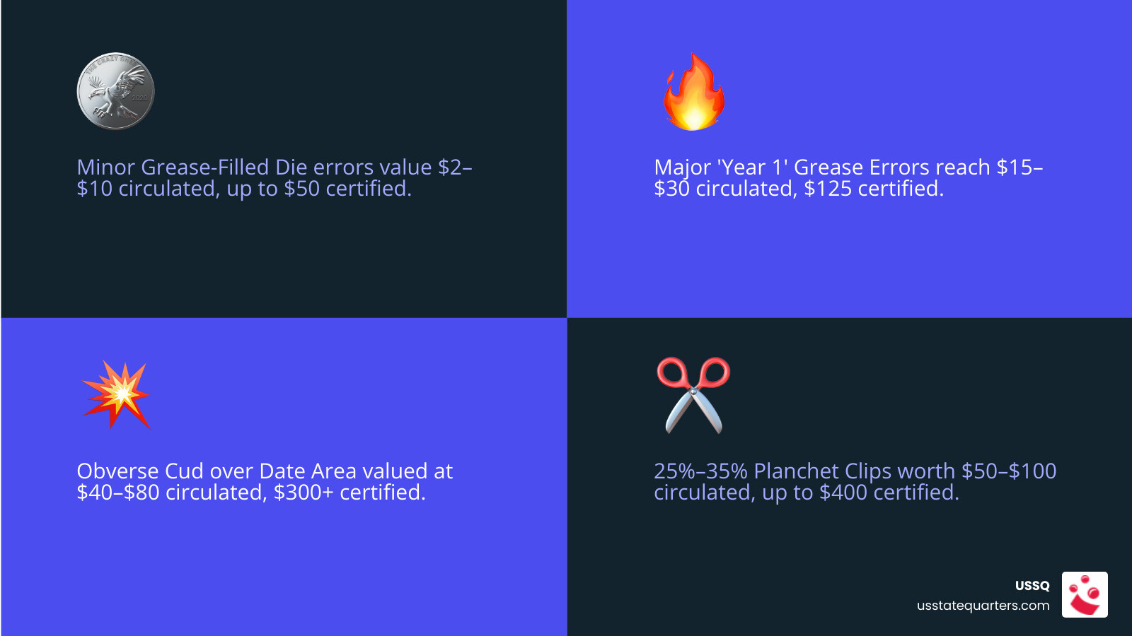Infographic showing the value tiers of Washington quarter errors from common to rare - washington quarter with no date