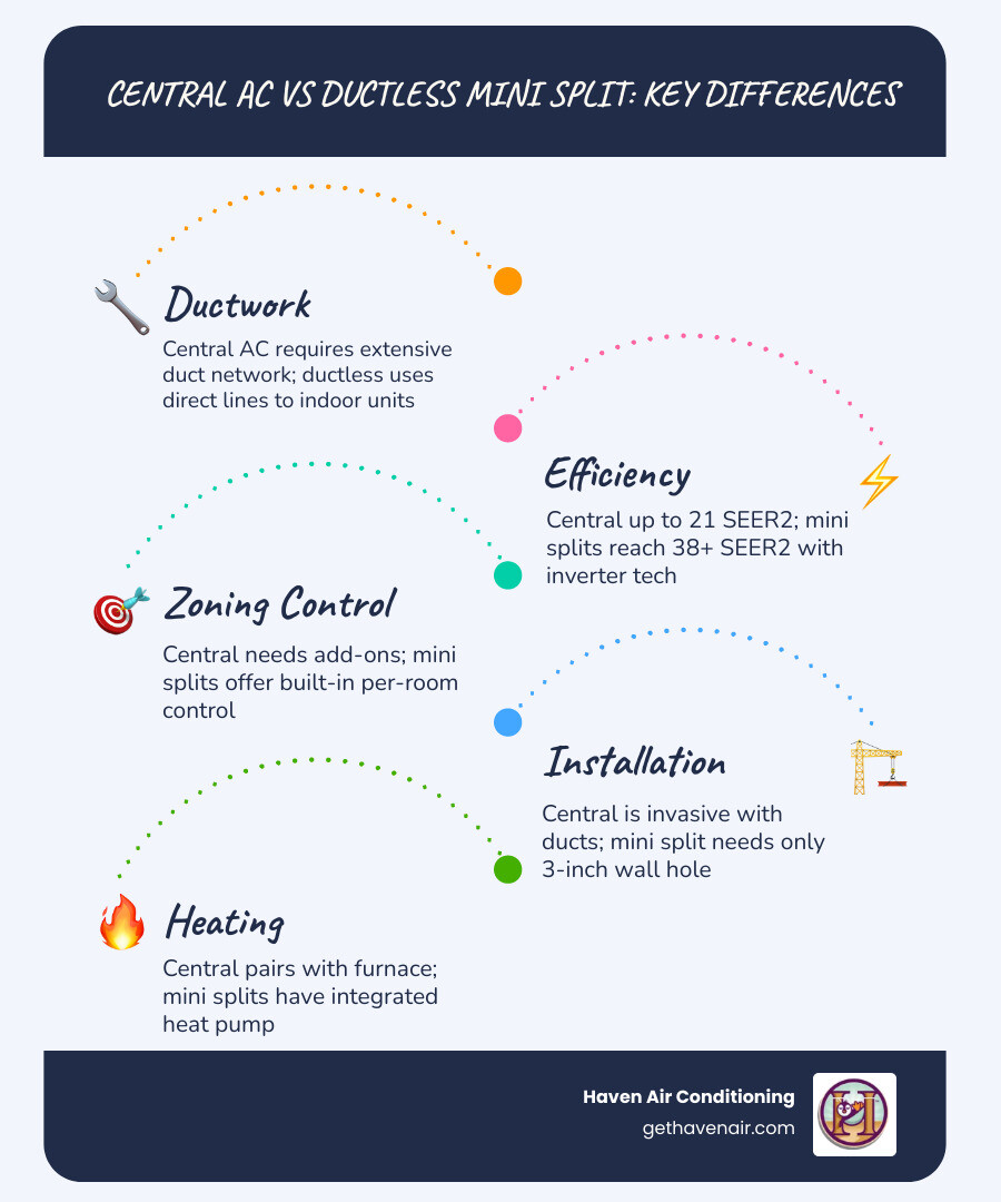 Infographic comparing ductless mini split vs central AC airflow patterns, efficiency, zoning, and installation - central ac Infographic comparing ductless mini split vs central AC airflow patterns, efficiency, zoning, and installation - central ac