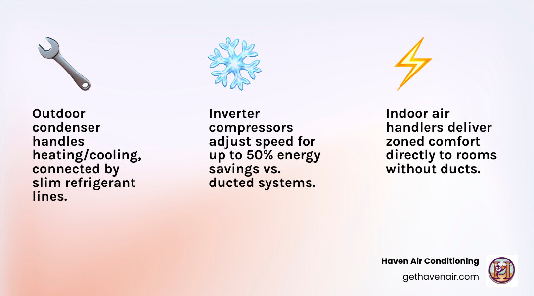 Infographic showing ductless mini-split components, ideal home scenarios, and key benefits vs. ducted systems - is a Infographic showing ductless mini-split components, ideal home scenarios, and key benefits vs. ducted systems - is a