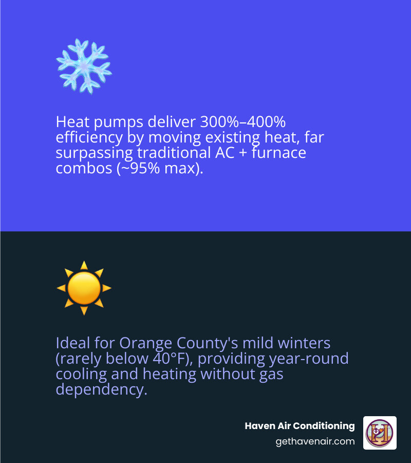 Heat pump vs traditional AC infographic comparing efficiency, cost, and climate fit for Orange County - heat pump vs Heat pump vs traditional AC infographic comparing efficiency, cost, and climate fit for Orange County - heat pump vs
