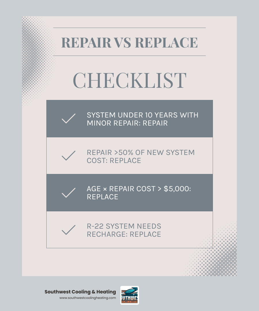 Infographic: Repair vs Replace HVAC decision matrix showing cost thresholds, system age, and efficiency factors - cost of Infographic: Repair vs Replace HVAC decision matrix showing cost thresholds, system age, and efficiency factors - cost of
