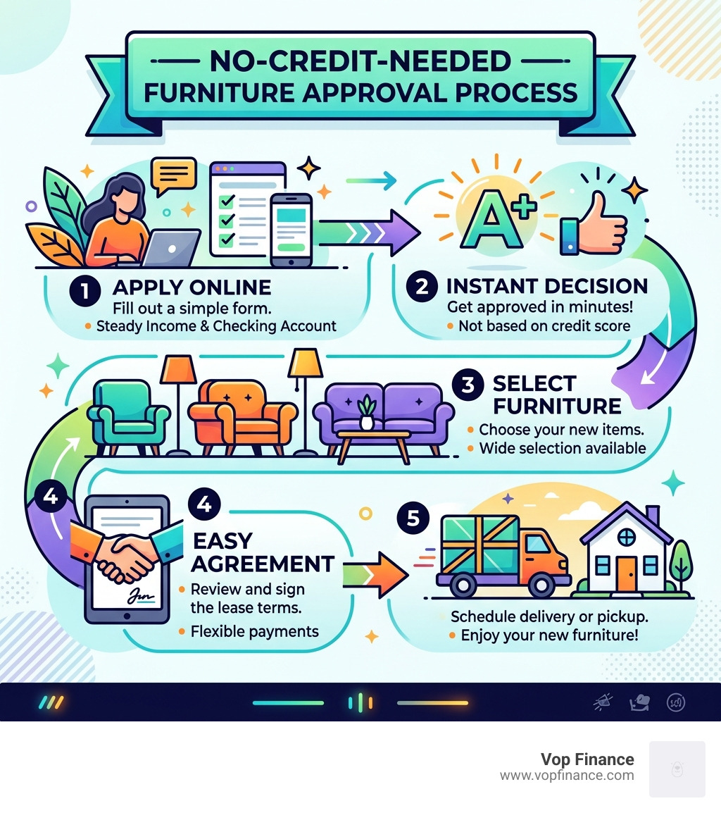 No-credit-needed furniture approval process steps from application to delivery - furniture store no credit needed