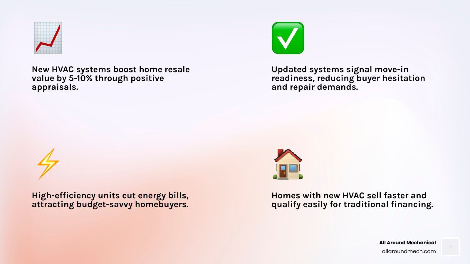 infographic showing how a new HVAC system increases home value by 5-10% through appraisals, buyer appeal, and energy infographic showing how a new HVAC system increases home value by 5-10% through appraisals, buyer appeal, and energy